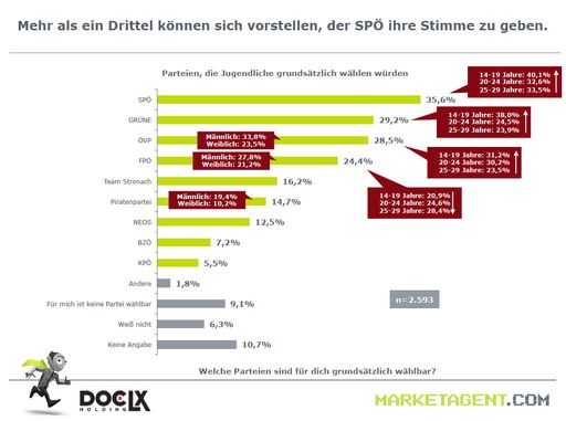 Vorschau Bild von "NR-Wahl: SPÖ vor den Grünen und der ÖVP"