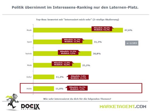  In: Musik, Sport und Technik, Out: Politik"