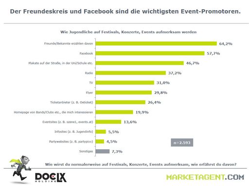 Vorschau Bild von "Freunde und Facebook als Event-Promotoren
