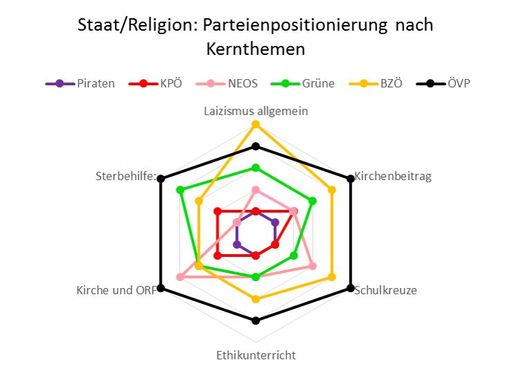 Laizistische Kernthemen: wie positionieren sich
Österreichs Parteien?