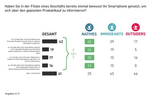  Nutzung von Smartphone zur Information bei
Produktkauf