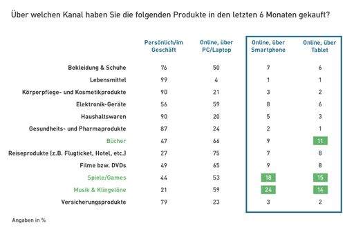 Vorschau Bild von Kanäle, über die verschiedene Produkte gekauft
wurden