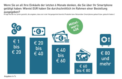 Vorschau Bild von Durchschnittliche Ausgaben bei Kauf mit Smartphone