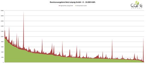 Revisionsergebnis Netz Leipzig GmbH 0-10.000 kWh