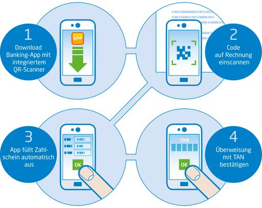 Vier Schritte einer mobilen Überweisung mit QR-Code