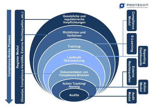  Compliance Prozess