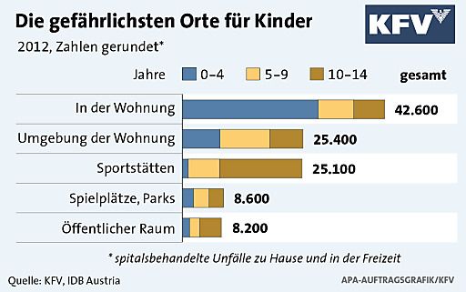 Vorschau Bild von Die gefährlichsten Orte für Kinder