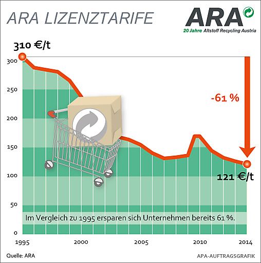 Vorschau Bild von ARA senkt Tarife bei Papier und Kunststoff