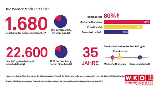 Trendstudie Mode-Handel Wien