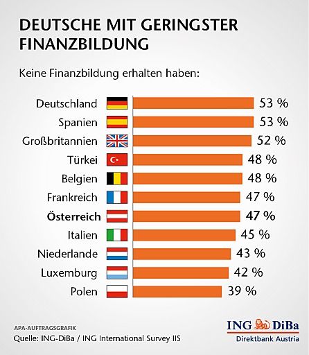 Vorschau Bild von Finanzbildung Deutsche