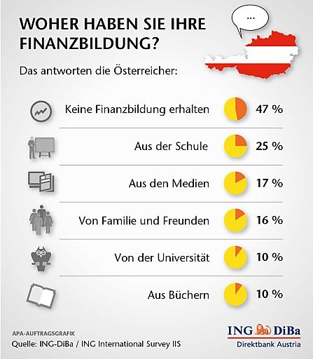 Vorschau Bild von Finanzbildung Österreich