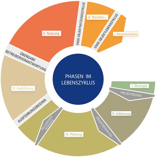 Pflichtlektüre für jeden Bauherren: ab 19. November
zeigt der Leitfaden der IG LEBENSZYKLUS HOCHBAU auf, was Bauherren
beachten müssen, um lebenszyklusorientiert vorzugehen.