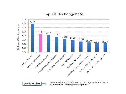 Top 10 Dachangebote Oktober ÖWA Basic