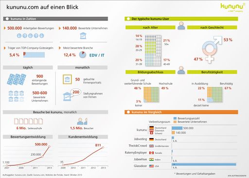 kununu.com auf einen Blick