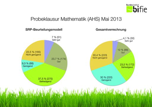Beurteilung Probeklausur Mathematik (AHS)