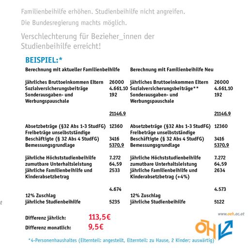 Forderung nach mehr Studienbeihilfe