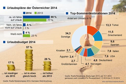  Rechtzeitig zum Auftakt des Reisejahres
präsentiert der aktuelle "Ruefa Reisekompass" wieder Reisepläne,
Urlaubsbudgets und Buchungsverhalten der österreichischen
Bevölkerung im Jahr 2014.