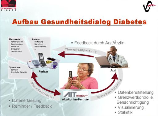 Aufbau Gesundheitsdialog Diabetes