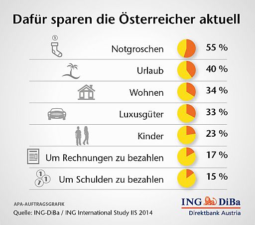 Vorschau Bild von Dafür sparen die Österreicher aktuell