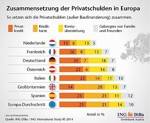Vorschau Bild von Zusammensetzung der Privatschulden in Europa