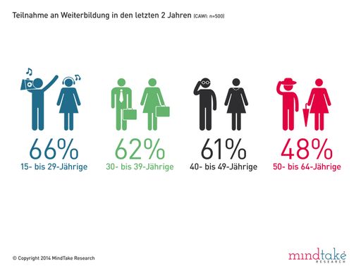  Teilnahme an Weiterbildung