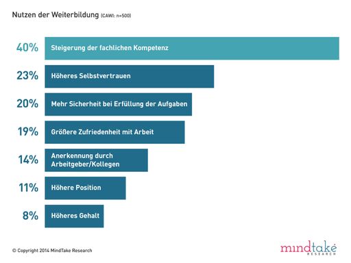 Vorschau Bild von Nutzen der Weiterbildung