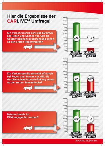 Vorschau Bild von Grafik zur CARLIVE24-Umfrage