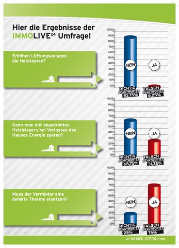 Vorschau Bild von Grafik zur IMMOLIVE24-Umfrage
