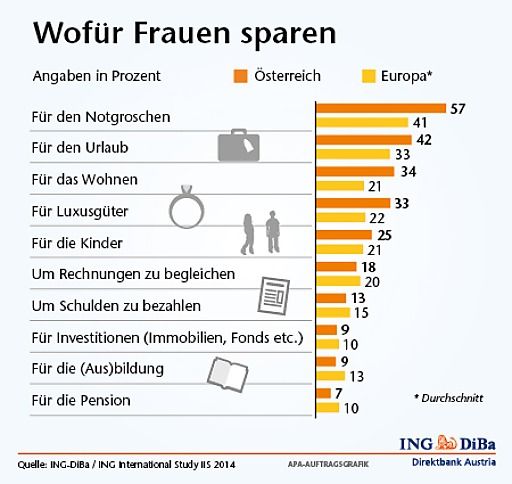 Vorschau Bild von Wofür Frauen sparen