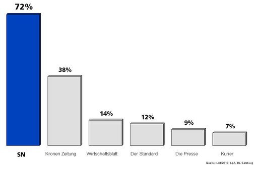  Leseranalyse Entscheidungsträger (LAE)