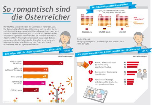  "Frühlingsgefühle: So romantisch sind die
Österreicher"