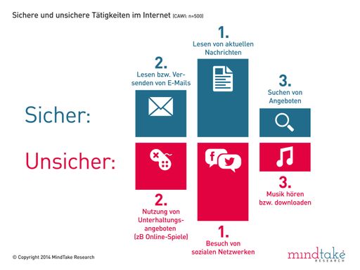 Vorschau Bild von Sichere und unsichere Tätigkeiten