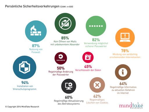 Vorschau Bild von Persönliche Sicherheitsvorkehrungen