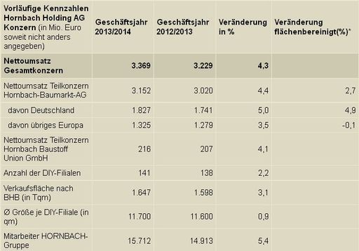  Vorläufige Kennzahlen Hornbach Holding AG Konzern.
*bereinigt um Währungskurseffekte. Bei Prozentangaben und Zahlen
können Rundungsdifferenzen auftreten. Prozentangaben sind auf Basis
TEuro gerechnet.