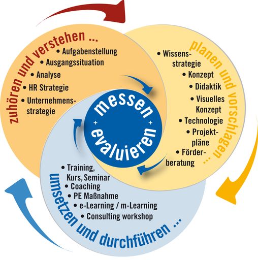 Nachhaltige Personalentwicklung mit strategischem
Bildungscontrolling Aktiv zuhören, eine betriebliche Situation
analysieren und verstehen - auf hohem Qualitäts- und
Kreativitätsniveau Lösungen konzipieren und planen - diese dann
zuverlässig realisieren. Dabei ständig Fortschritte und Erfolge
messen und evaluieren. Unser Beratungsansatz ist individuell und
flexibel in jeder Phase der Personal- und Bildungsarbeit einsetzbar:
Ob Sie schon eine Strategie haben, bereits an der Umsetzung arbeiten
oder noch in der Analyse stecken - wir sind Ihr Partner für den
gemeinsamen Erfolg!