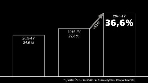  Die Zahlen der aktuellen ÖWA Plus (Österreichische
Webanalyse) sind veröffentlicht - und sie bescheinigen dem
Online-Angebot der "Salzburger Nachrichten" hervorragende
Ergebnisse: Die Reichweiten von salzburg.com steigen stark an.