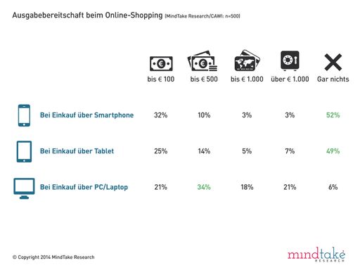  Ausgabebereitschaft beim Online-Shopping