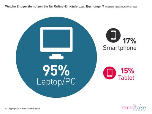 Vorschau Bild von Endgeräte beim Online-Shopping