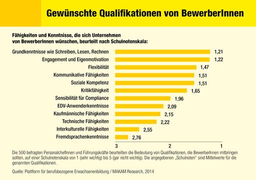 Vorschau Bild von Die Studie "Weiterbildung 2014" der Plattform für
berufsbezogene Erwachsenenbildung zeigt, dass gerade fehlende
Grundkenntnisse ein Stolperstein für BewerberInnen sein könnten: 500
befragte Unternehmen reihten die Bedeutung verschiedener
Qualifikationen bei der Auswahl von BewerberInnen: An erster Stelle
stehen die Grundkenntnisse Schreiben, Lesen, Rechnen mit einem
Durchschnittswert von 1,21 nach Schulnotenskala, wobei 1 "sehr
wichtig" bedeutet. Danach folgen eine Reihe von Soft Skills wie
Engagement und Eigenmotivation (1,22), Flexibilität (1,47),
kommunikative Fähigkeiten (1,51) und Kritikfähigkeit (1,65).
"Sensiblität für Compliance" gewinnt an Bedeutung (1,96). Erst
danach folgen fachliche Qualifikationen wie EDV-Anwenderkenntnisse
(2,09), kaufmännische Fähigkeiten (2,15), technische Fähigkeiten
(2,22) und Fremdsprachenkenntnisse (2,76).