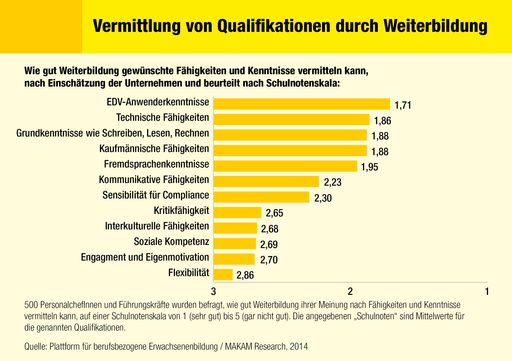 Vorschau Bild von Die Studie "Weiterbildung 2014" der Plattform für
berufsbezogene Erwachsenenbildung (PbEB) zeigt, dass die Unternehmen
darauf vertrauen, dass punktuelle fachliche "Wissenslücken" von
neuen MitarbeiterInnen durch Weiterbildung gut geschlossen werden
können. Die befragten Unternehmen wurden gebeten, nach
Schulnotenskala zu beurteilen, welche Qualifikationen durch
Weiterbildung vermittelt werden können, wobei 1 "sehr gut
vermittelbar" bedeutet. Weiterbildung könne demnach vor allem
EDV-Anwenderkenntnissen sehr gut vermitteln (1,71), gefolgt von
technischen Fähigkeiten (1,86), kaufmännischen Fähigkeiten und
Fremdsprachenkenntnissen (je 1,88) sowie kommunikativen Fähigkeiten
(1,95). Etwas weniger stark vertrauen die Unternehmen auf
Weiterbildung, wenn es um Soft Skills wie Kritikfähigkeit, soziale
Kompetenzen oder Eigenmotivation geht.