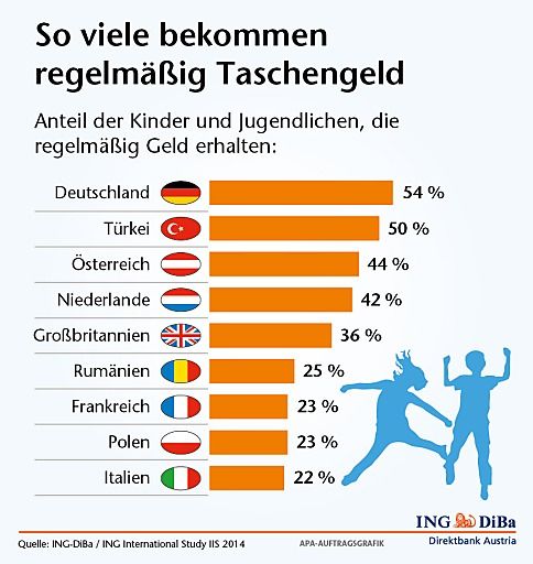 Vorschau Bild von Erstmals liegt nun eine europäische
Vergleichsstudie rund um das Thema Taschengeld vor. Dafür wurden in
13 Ländern Europas Eltern befragt, wie sie es mit den finanziellen
Zuwendungen an die Kinder halten.