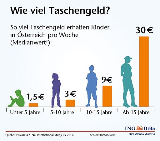 Vorschau Bild von Erstmals liegt nun eine europäische
Vergleichsstudie rund um das Thema Taschengeld vor. Dafür wurden in
13 Ländern Europas Eltern befragt, wie sie es mit den finanziellen
Zuwendungen an die Kinder halten.