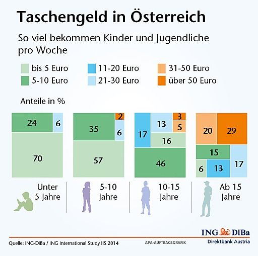 Vorschau Bild von Erstmals liegt nun eine europäische
Vergleichsstudie rund um das Thema Taschengeld vor. Dafür wurden in
13 Ländern Europas Eltern befragt, wie sie es mit den finanziellen
Zuwendungen an die Kinder halten.