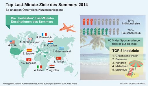 Infografik Last Minute Ziele