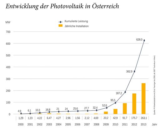 Entwicklung der Photovoltaik in Österreich