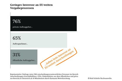  Geringes Interesse an EU-weiten Vergabeprozessen