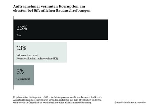 Vorschau Bild von Auftragnehmer vermuten Korruption am ehesten bei
öffentlichen Bauausschreibungen