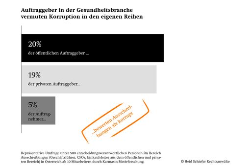 Vorschau Bild von Auftraggeber in der Gesundheitsbranche vermuten
Korruption in den eigenen Reihen
