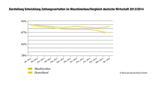  Darstellung Entwicklung Zahlungsverhalten
Maschinenbau