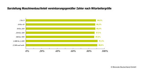 Vorschau Bild von Darstellung Maschinenbau / Anteil
vereinbarungsgemäßer Zahler nach Mitarbeitergröße